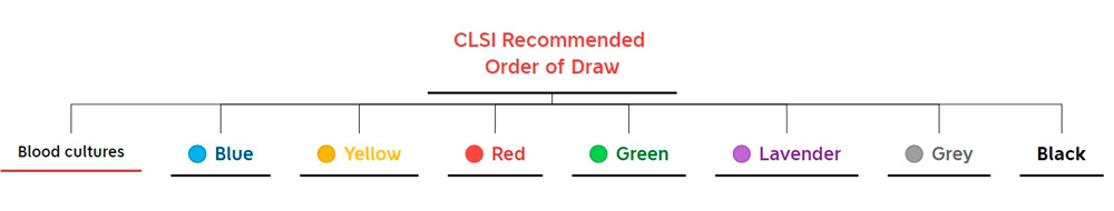 CLSI Recommended Order of Draw