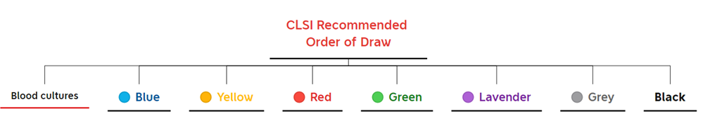 CLSI_recommended_order_of_draw.png